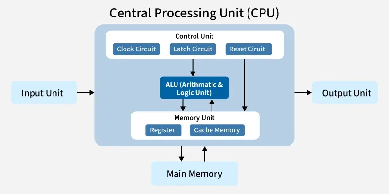 A Complex Electronic Device Contains Three Components: Essential Insights
