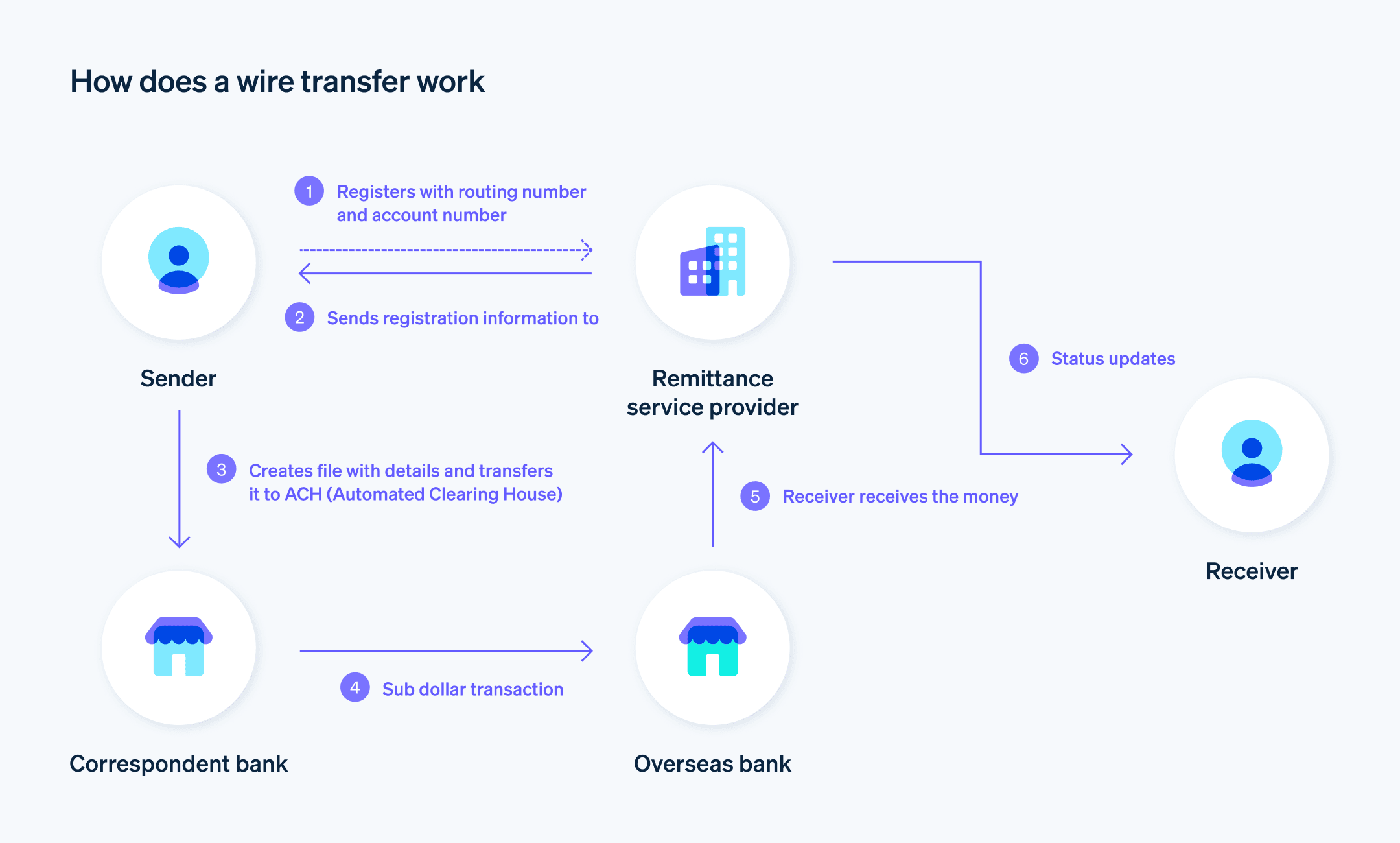 How are Electronic Transfers Handled in Home Sale: Secure & Fast Guide