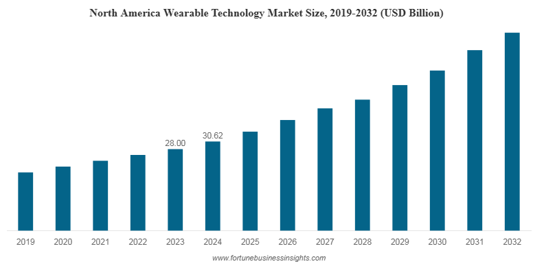 How Fast is Wearable Technology Growing: Explosive Market Surge