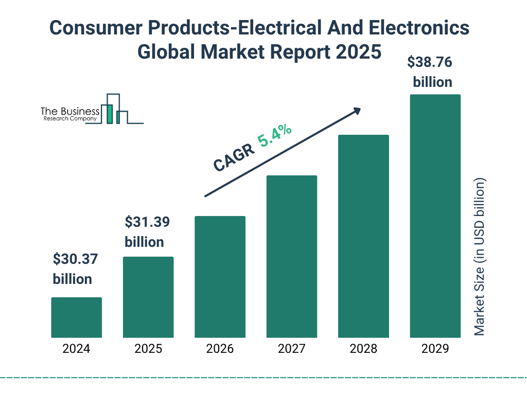 How Large is the Consumer Electronics Industry: Market Size Revealed