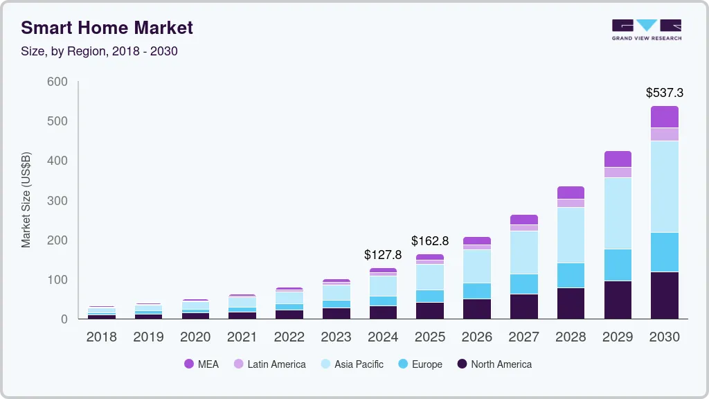 How Much Does a Person Spend on Smart Home Electronics: Ultimate Guide
