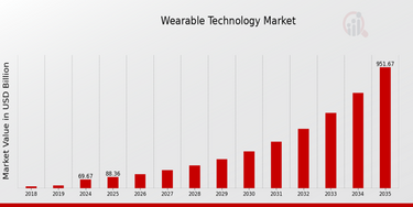How Much is the Wearable Technology Industry Worth: Market Insights