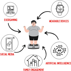 How Wearable Technology Prevents Obesity: Effective Health Solutions