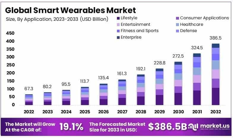 Is the Wearable Technology Market Slowing down