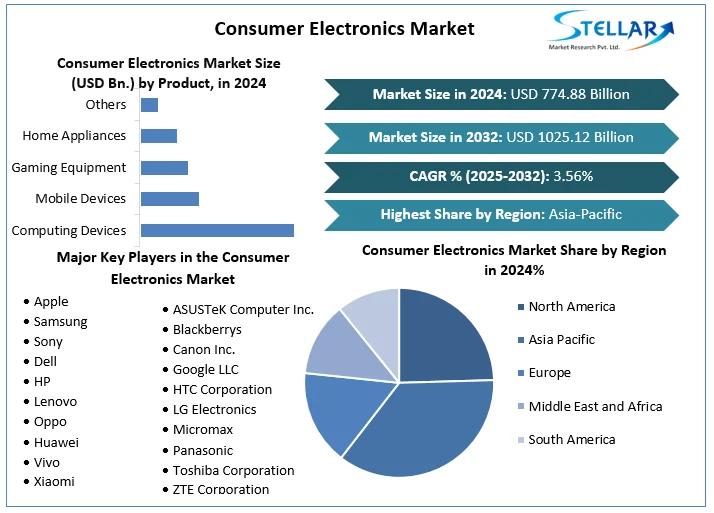 What are Changes in Demographics for Consumer Electronics: Key Insights