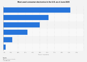 What are the Most Popular Consumer Electronics: Top Must-Have Gadgets