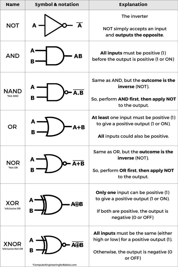 What Electronic Components were Used to Create Boolean Logic Gates: Essential Insights