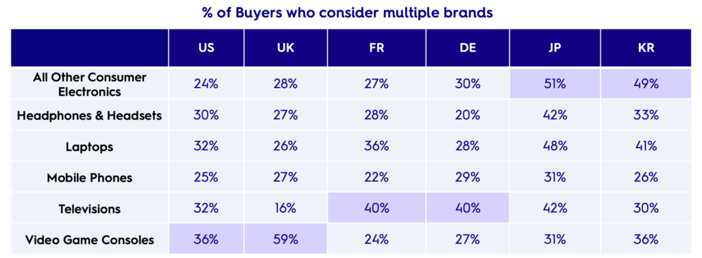 What is Considered Consumer Electronics: Ultimate Guide 2025