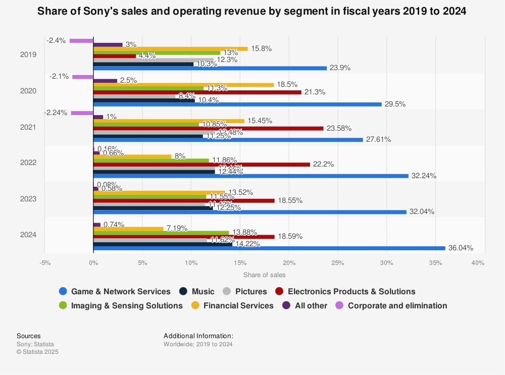 What is Sony Consumer Electronics Market Share: Revealed Insights