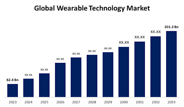 What is the Overall Wearable Technology Market: Trends & Insights