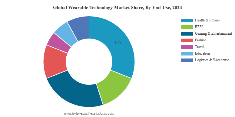 What Percentage of the Population Have Wearable Technology: Surprising Stats Revealed