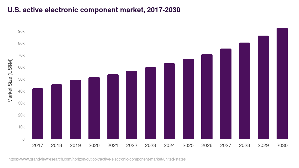 Where to Buy Electronic Components Industry Statistics