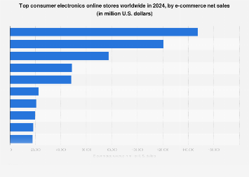 Where to Buy Electronic Components Online Revenue: Top Profitable Sites