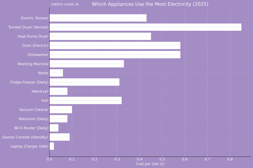 Which Electronic Items Consume Most Electricity: Top Energy Hogs Revealed