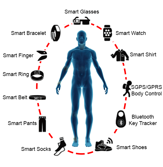 Which is an Unintrusive Wearable Technology: Top Picks Revealed