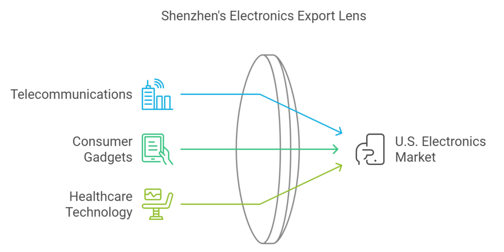 Who is the Greatest Exporter in Consumer Electronics: Unveiled!